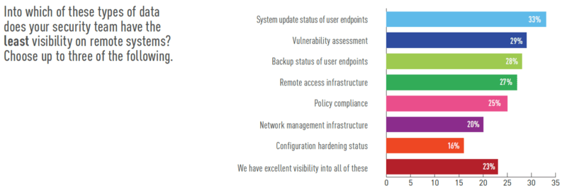 Where security teams have least visibility