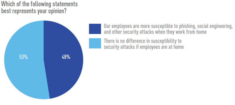 Are employees more susceptible to security attacks