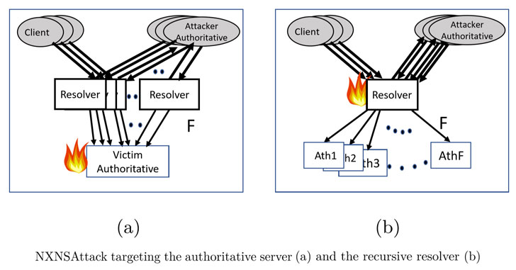 ddos attack using dns-servers ddos attack using dns-servers