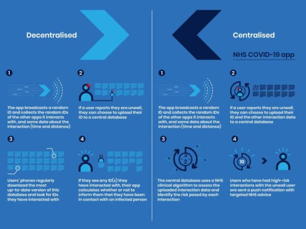 Comparison of Decentralised Process and Centralised Process