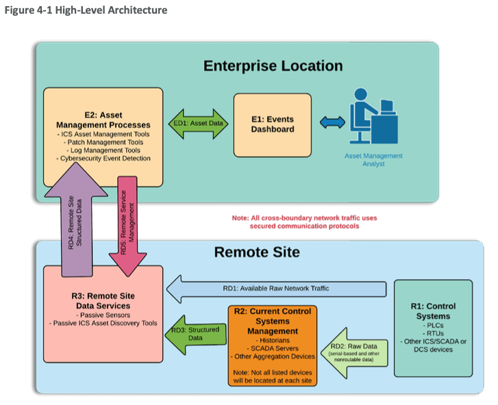 Illustration of High-Level Architecture for Effective OT Asset Management