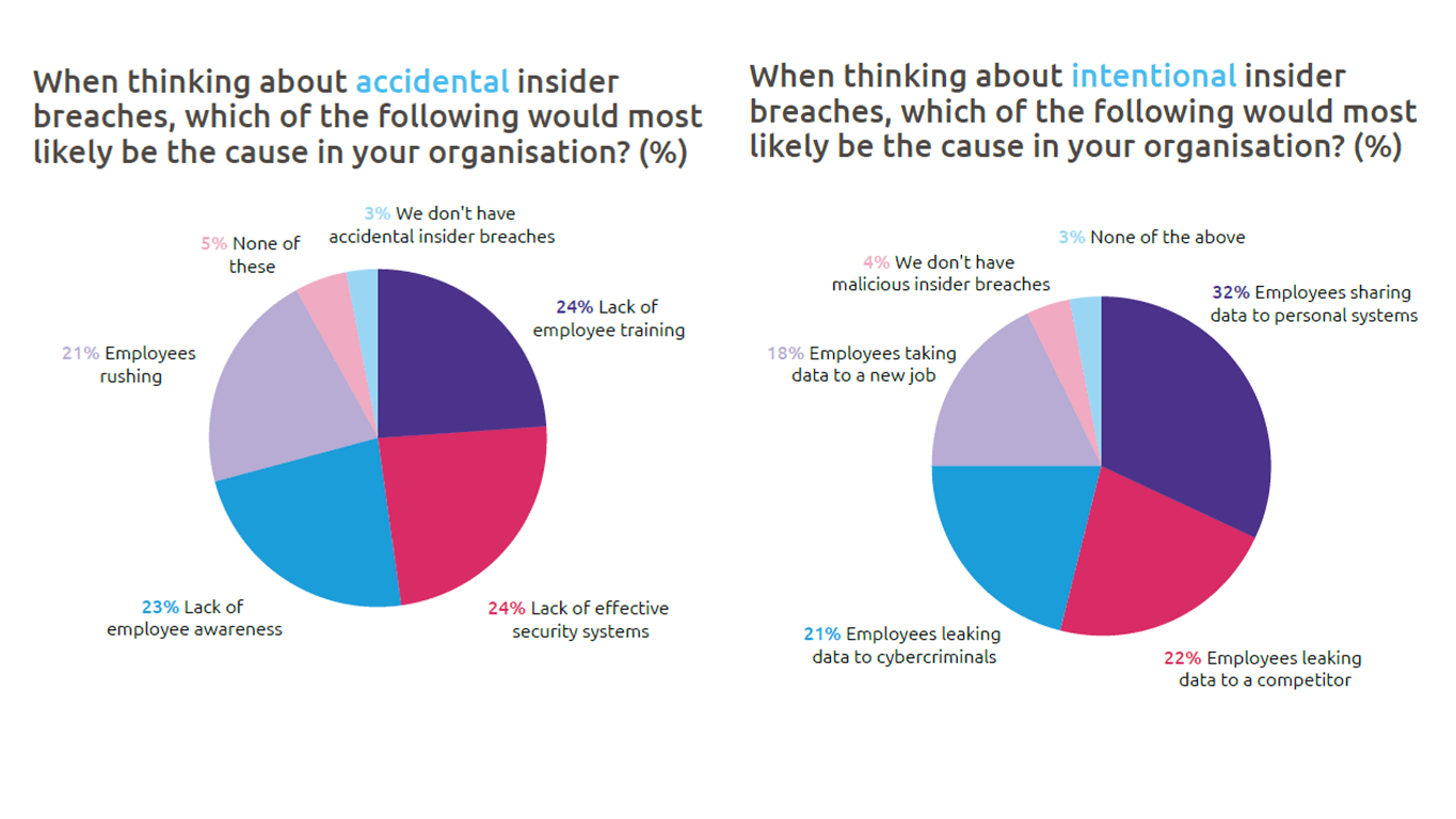 2 pie charts showing the likely causes of insider breaches