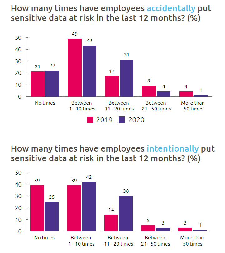 Two bar charts showing details of employee caused data breaches