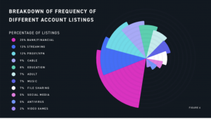 compromised credentials 