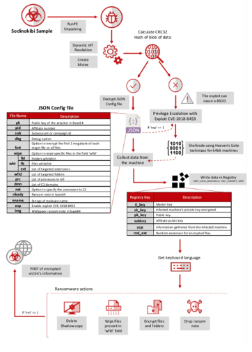 REvil Ransomware Attack Chain