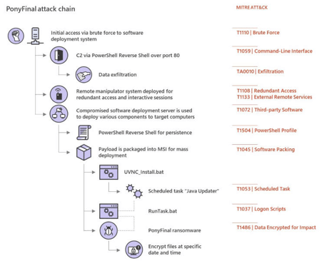 PonyFinal Ransomware Attack Chain