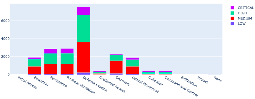 Vulnerabilities vs ATT&CK tactics and CVSS v3 base score