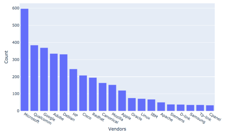 Vendors with most CVEs