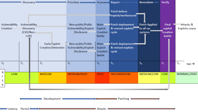 Vulnerability Lifecycle