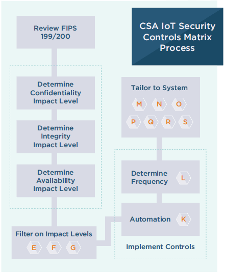 CSA IoT Security Controls Framework Flow