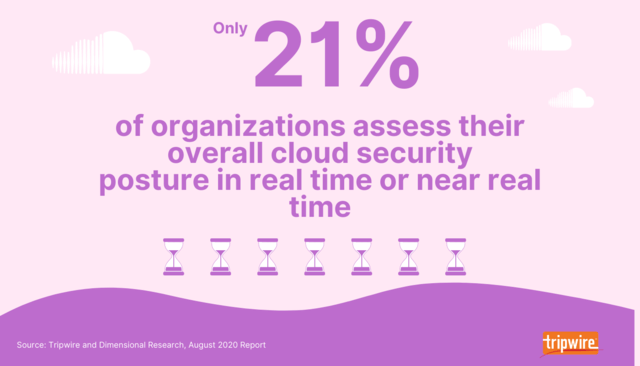 Survey 76% of IT Pros Say It’s Difficult to Maintain Security Configs in the Cloud (2)