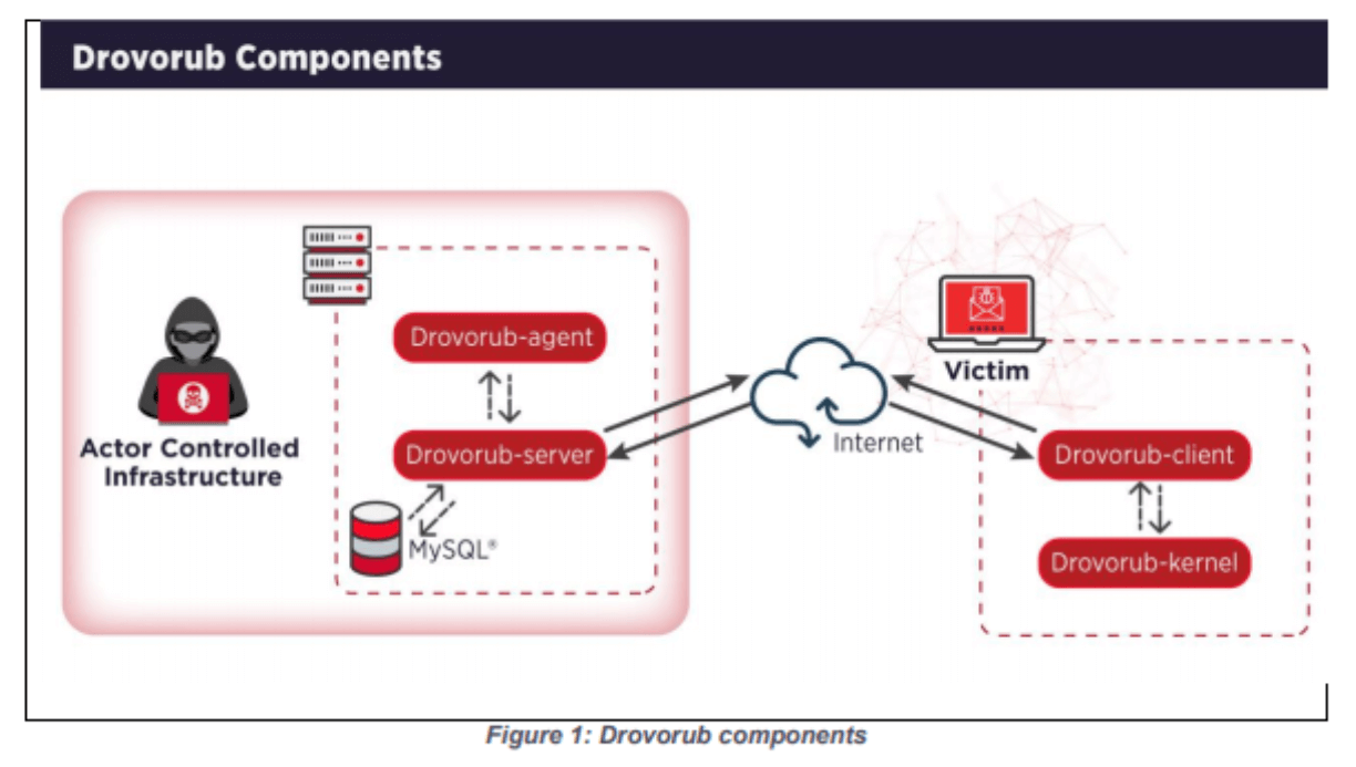 Drovorub components