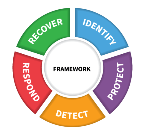 NIST cyber security framework