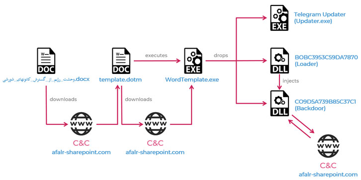 Iranian malware infection chain Iranian malware infection chain