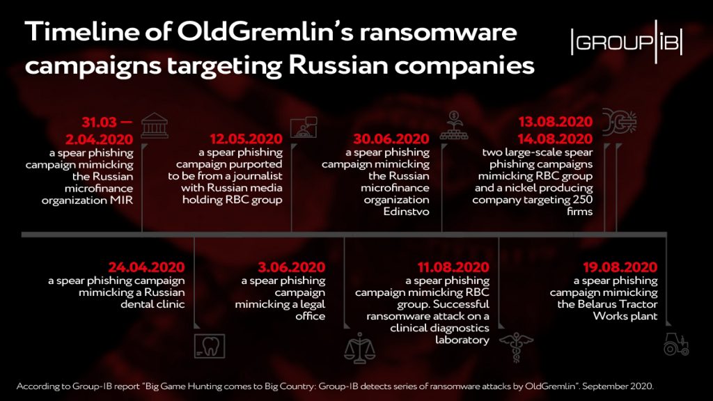 oldgremlin cyberattack russia 