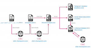 rampant kitten cyberattack