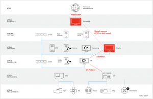 industrial control system