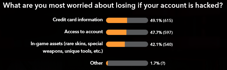 Gamer Credentials Becoming Booming