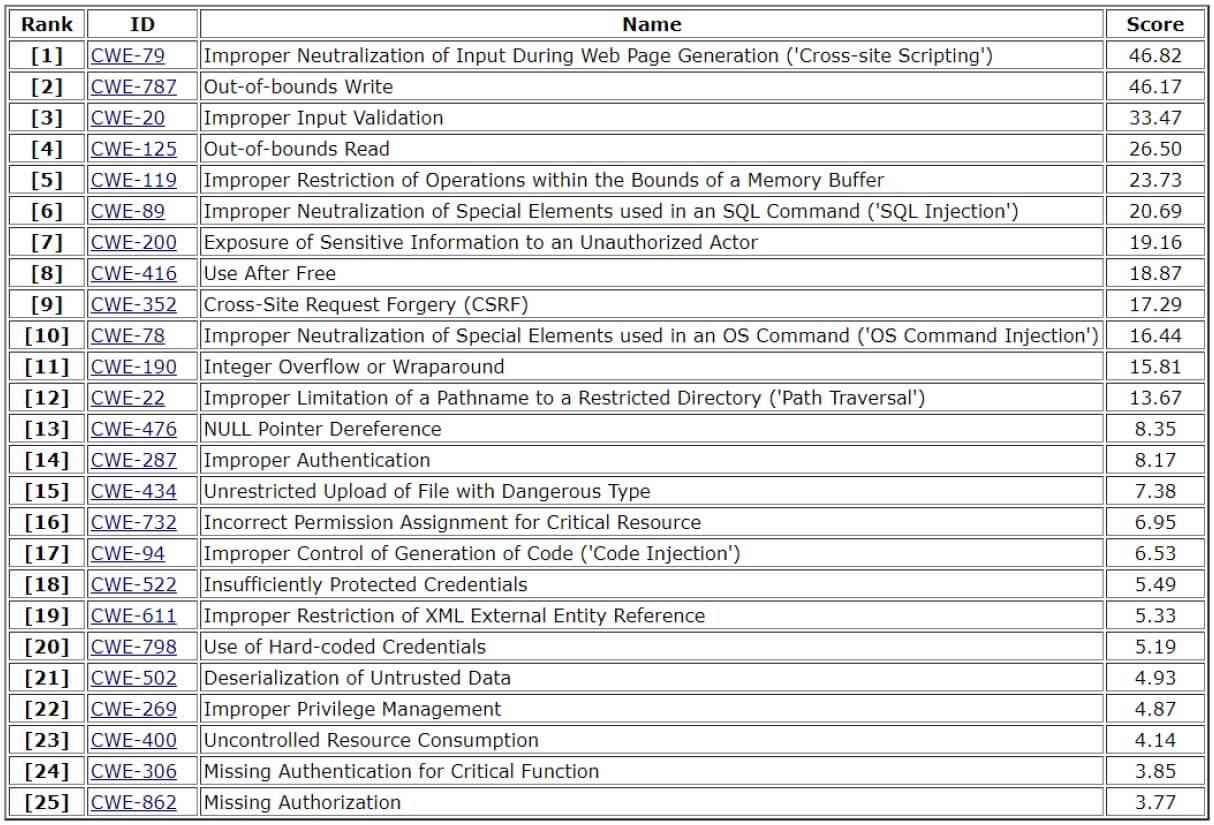 Figure 1 Top 25 CWE 2020