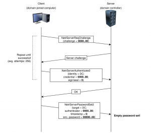 windows Zerologon attack