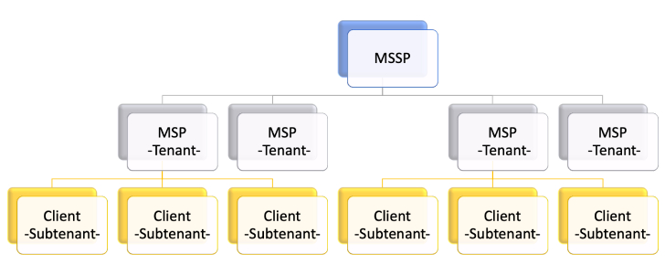 Example of tenant and subtenant structure Example of tenant and subtenant structure