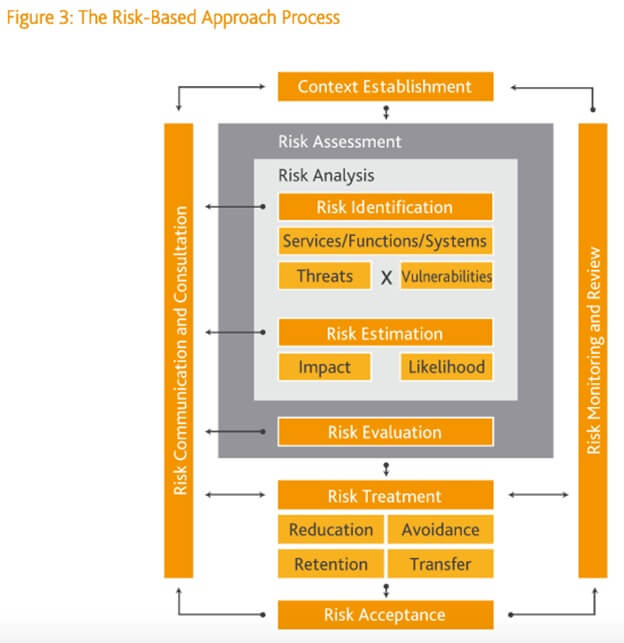 UAE’s Information Assurance Regulation – How to Achieve Compliance