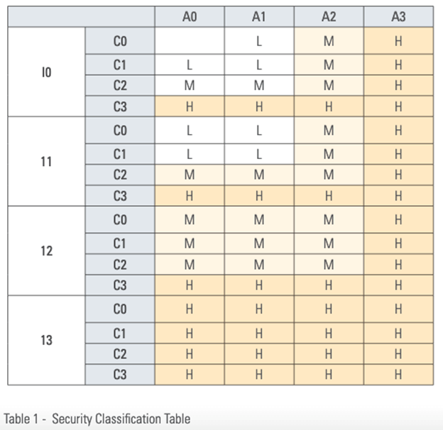 Security Classification Table - Information Assurance Policy