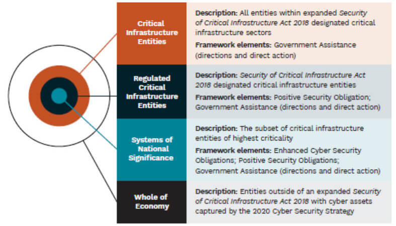 Categories of entities and elements of the proposed framework
