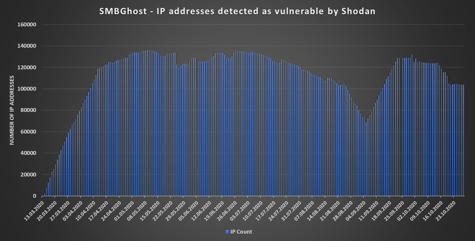 SMBGhost Shodan detections
