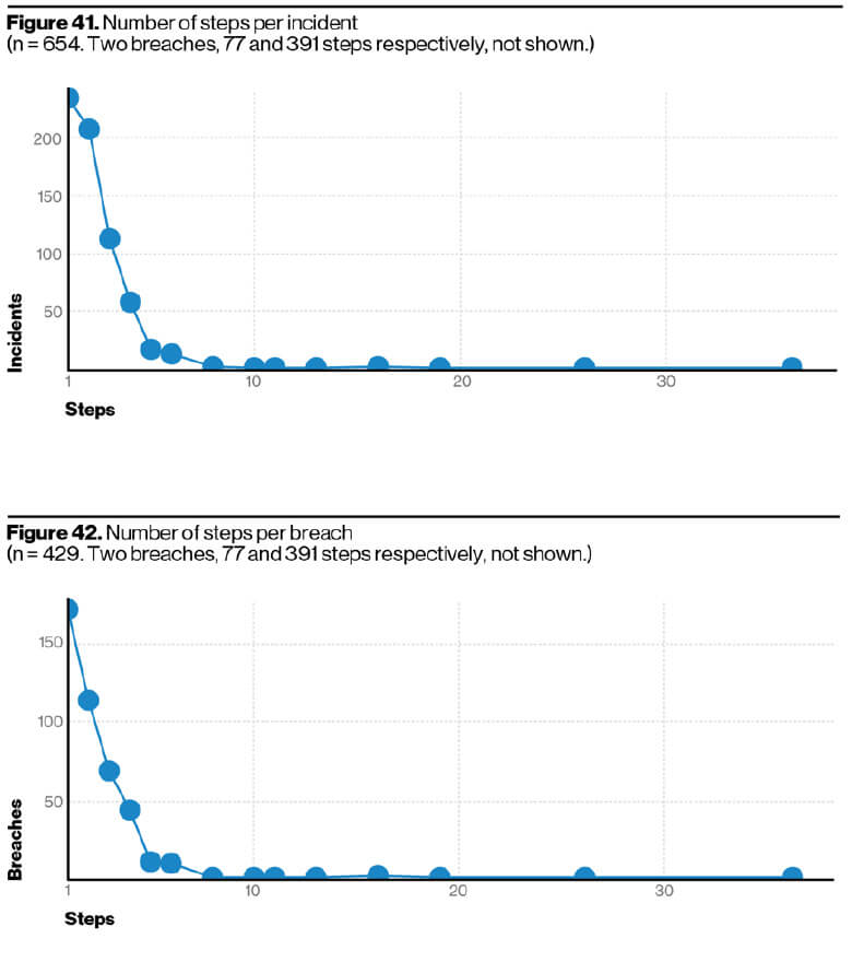 Steps per incident