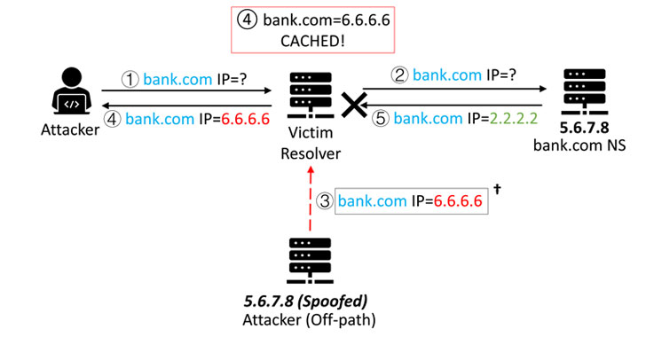 DNS Cache Poisoning