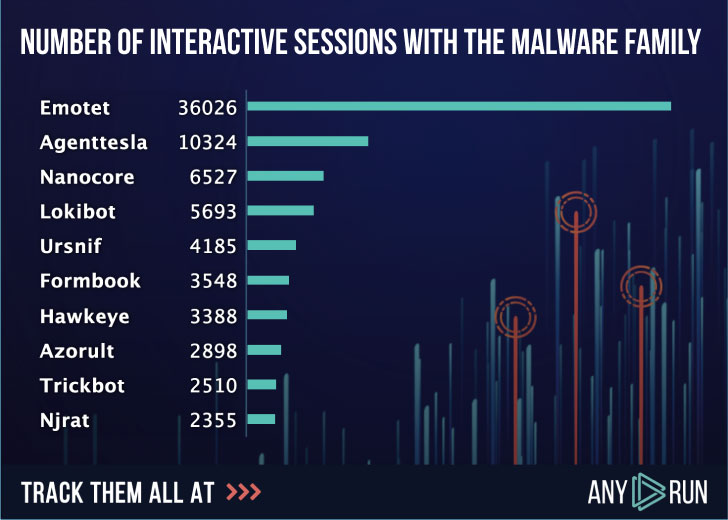 Emotet Banking Malware Stats Emotet Banking Malware Stats