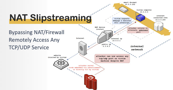 NAT Slipstreaming to Bypass Firewall