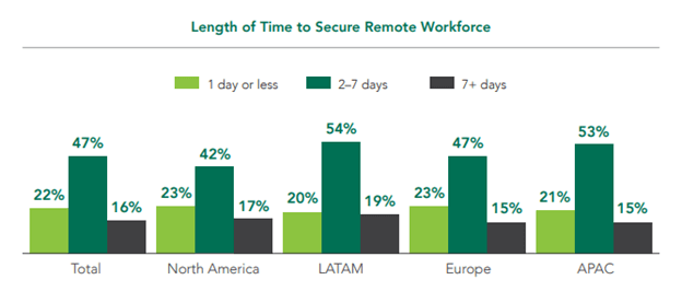 Length of time to secure remote