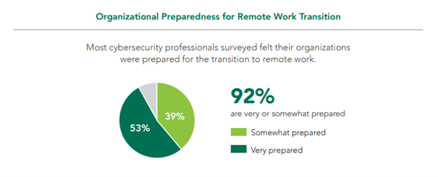 Organizational Preparedness for Remote Work Transition