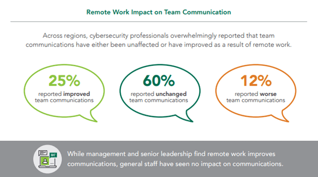Remote work impact on team communication