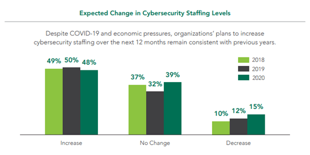 Expected change in cybersecurity staffing levels