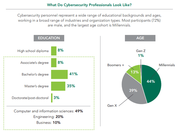 What do cybersecurity professionals look like