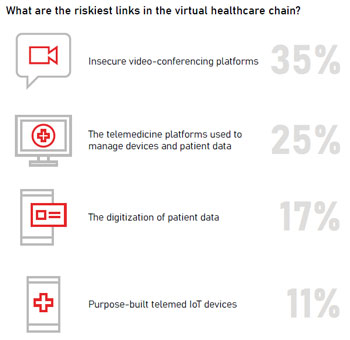 What are the riskiest links in the virtual healthcare chain?