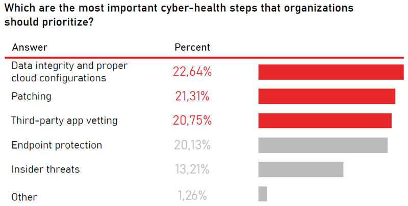 Which are the most important cyber-health steps that organizations should prioritize?
