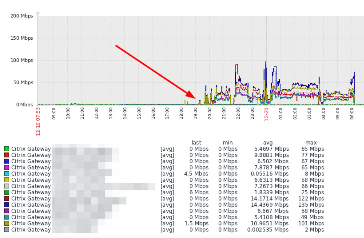 Citrix ADC DDoS Attack Citrix ADC DDoS Attack