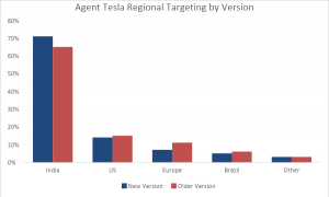 agent Tesla updates 