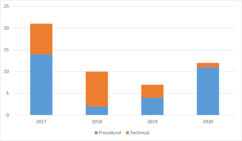 Procedural and technical controls lessons learned