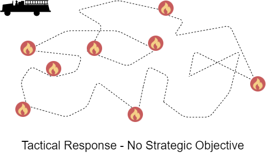 Tectical Response - No strategic objective