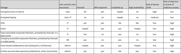 Potential values for a company’s data storage medium security