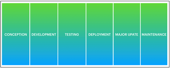 A highly simplified list of programme phases.