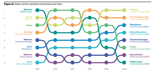 2020 Verizon Data Breach Investigations Report Actions in Breaches over time