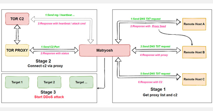 Beware: New Matryosh DDoS Botnet Targeting Android-Based Devices