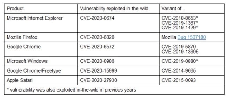 6 zero-day embed browser-vulns