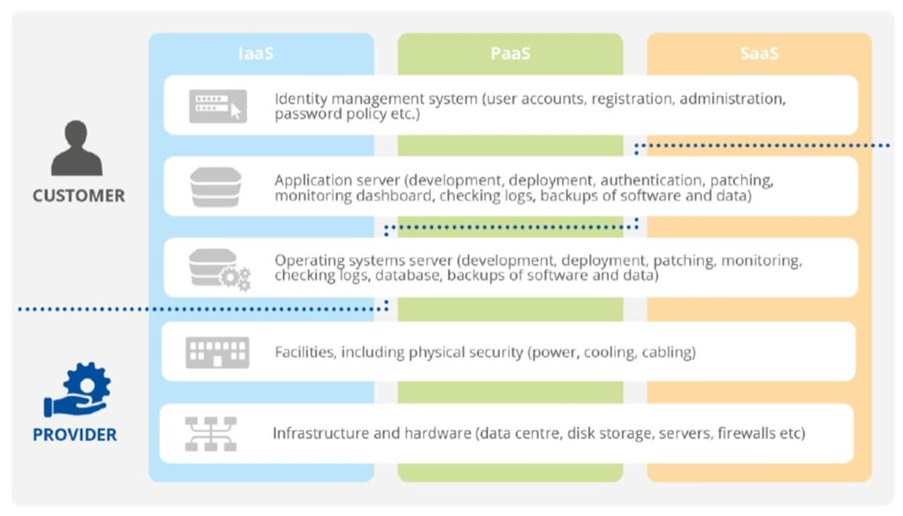 Cloud security shared responsibilities. Source: ENISA